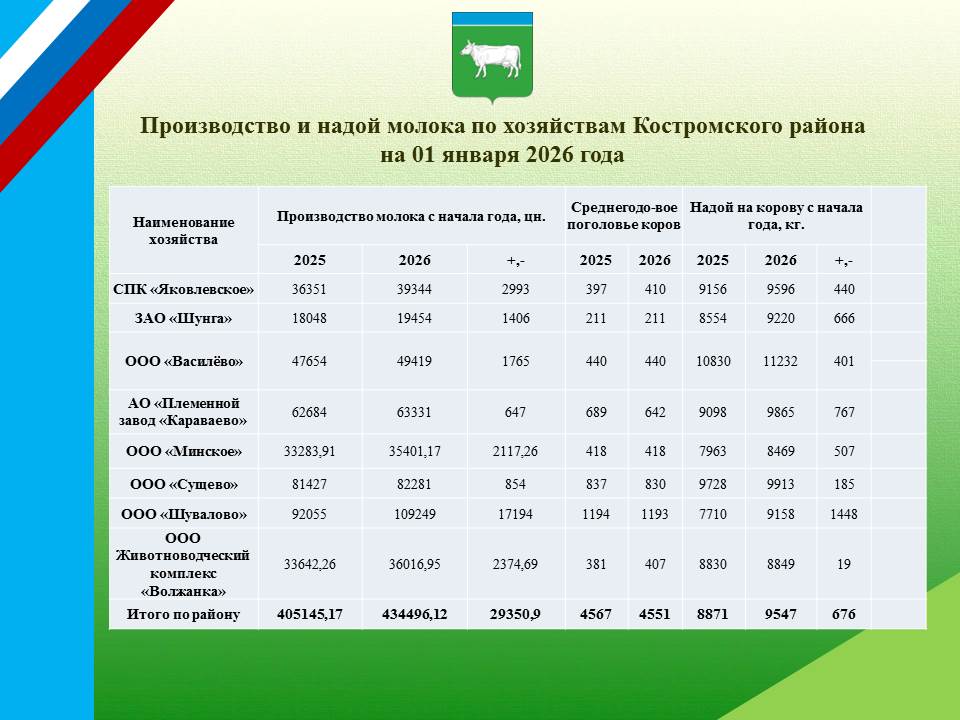 оперативная информация по надоям молока на 01.01.2026.jpg